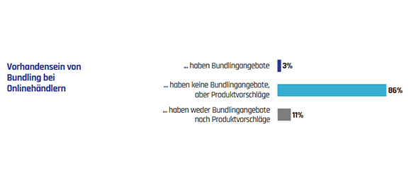 Bundling im E-Commerce 2021