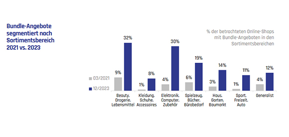 Bundling im E-Commerce 2021-2023