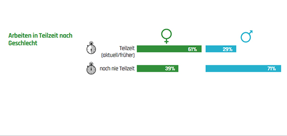 Teilzeitarbeit