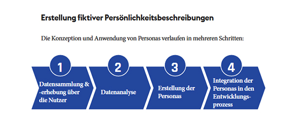 Personas in der Marktforschung
