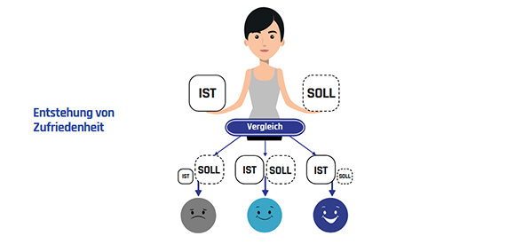 Zufriedenheit – Indirekt ableiten oder direkt ermitteln?