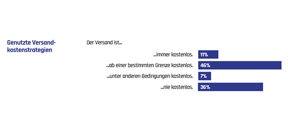 Versandkosten im E-Commerce